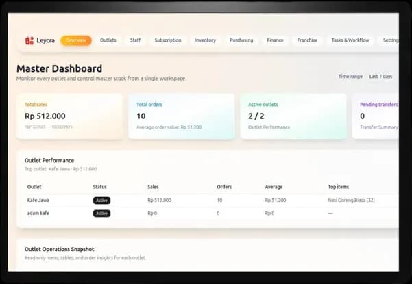 Tampilan Multi-Location Dashboard di Leycra